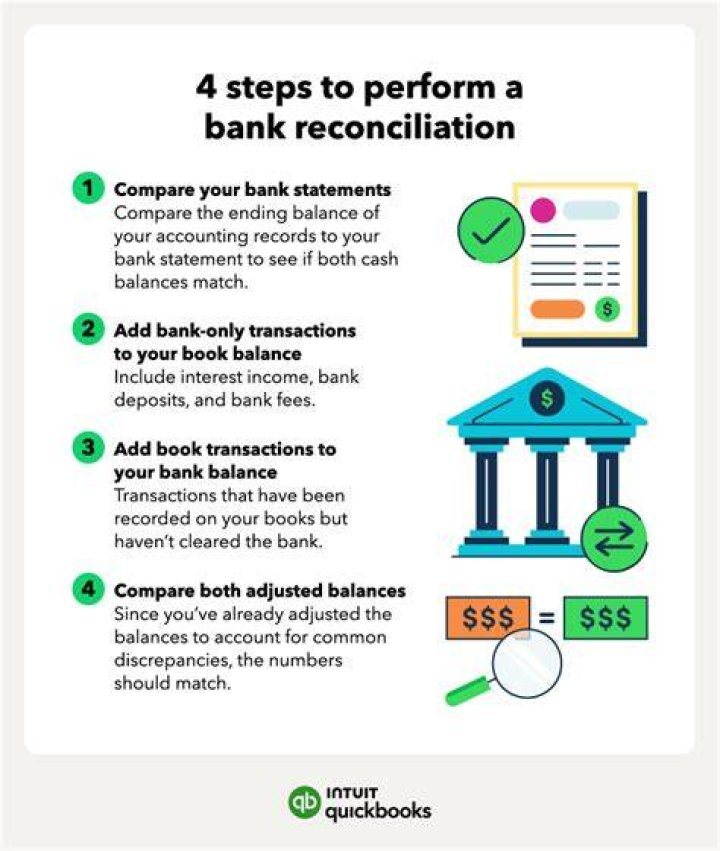 What does a bank reconciliation do?