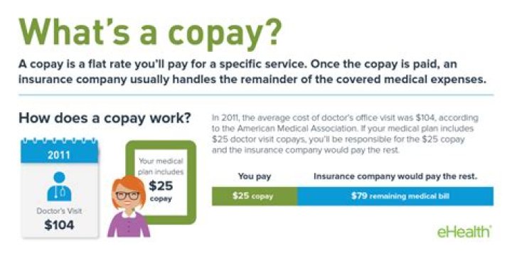 What does a copay do?