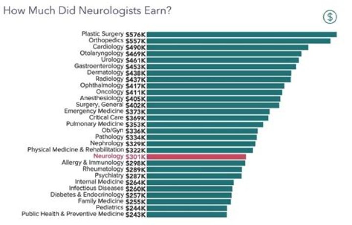 What does a neurologist do salary?