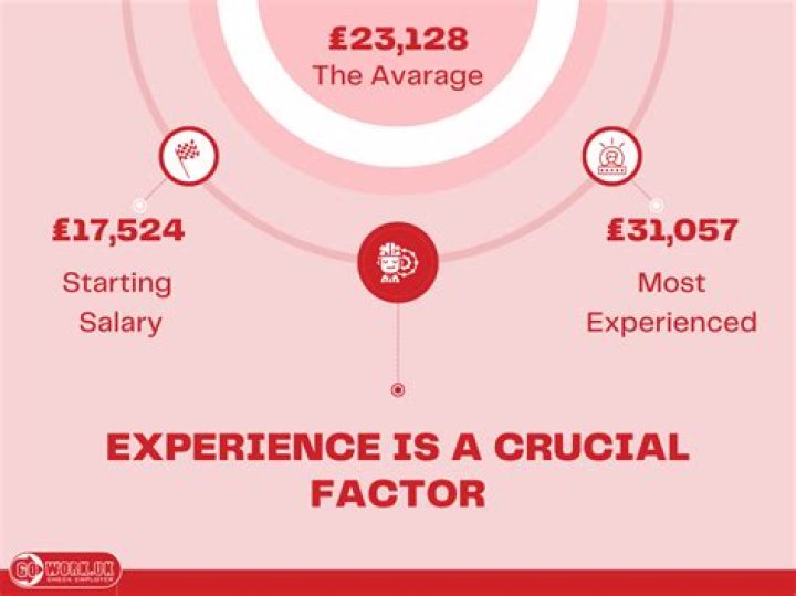What does a postman earn UK?