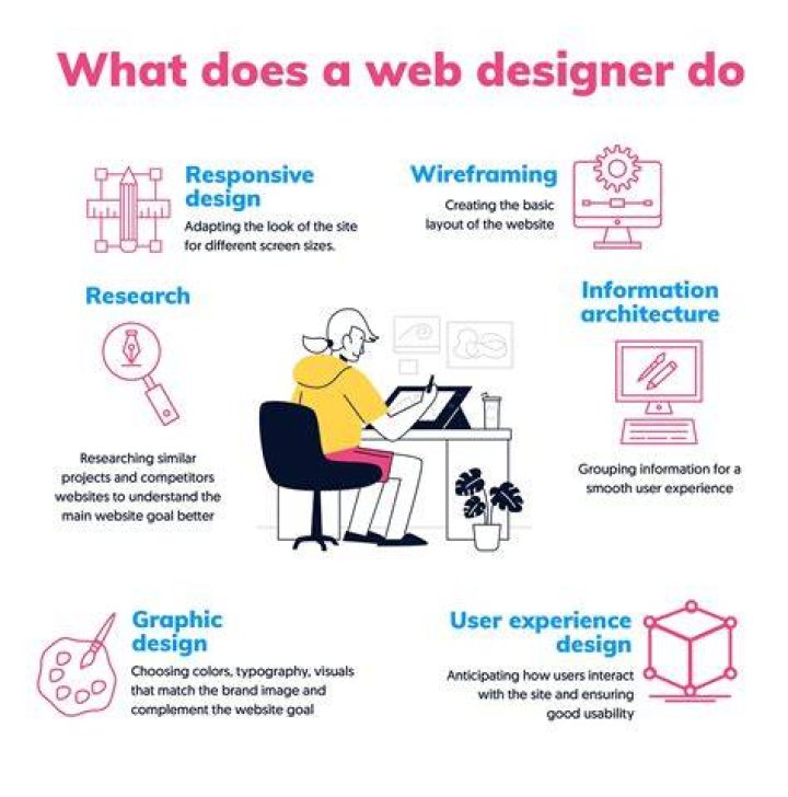 What does a web designer do?