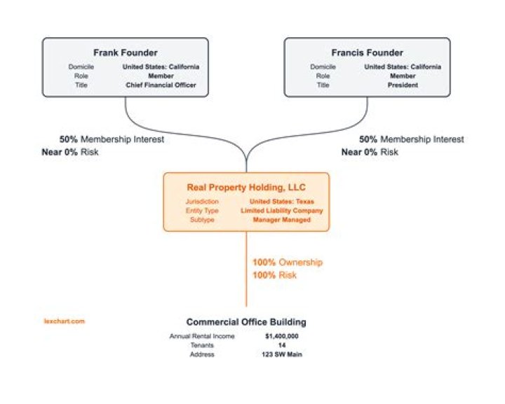 What does it mean if a property is corporate owned?