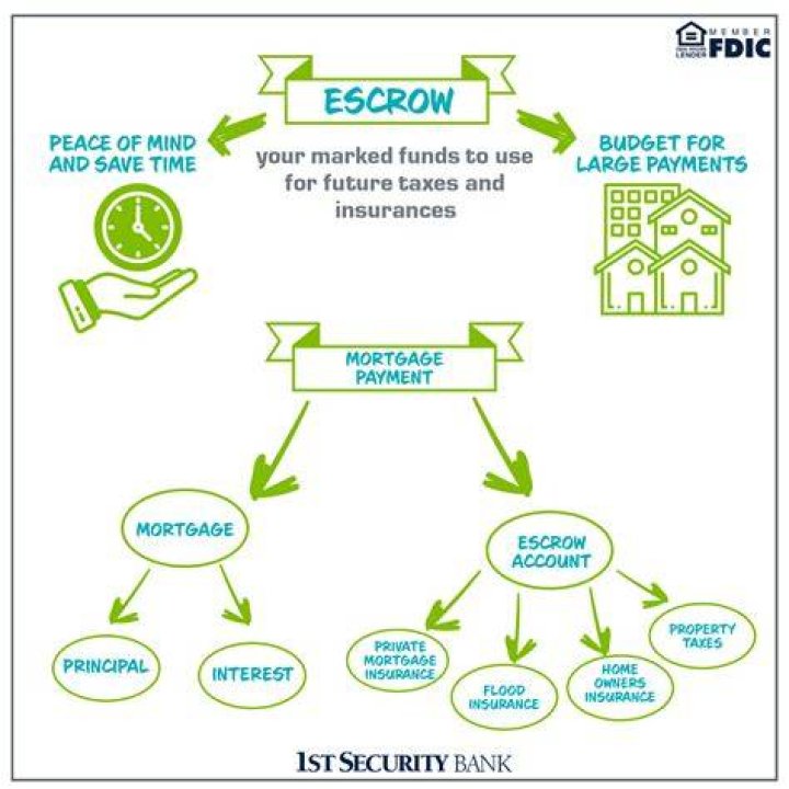 What does it mean to be an escrow state?