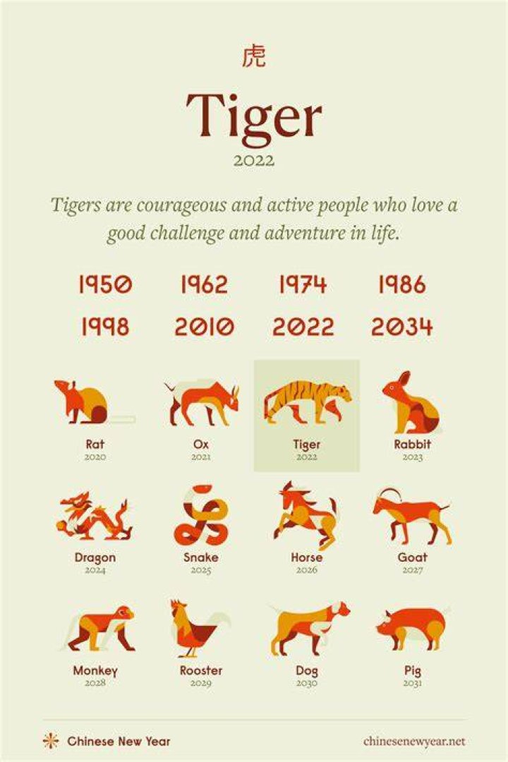 What does it mean to be born in the Year of the Tiger?