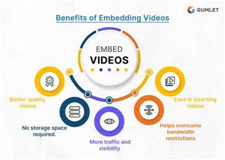 What does it mean to embed media?