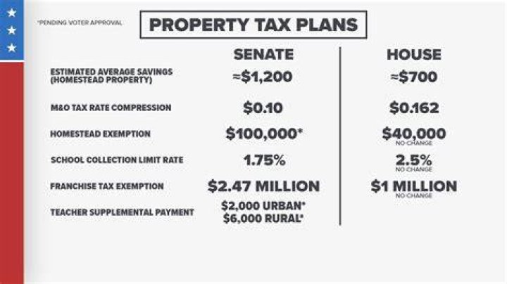 What does it mean when a property is subject to redemption?