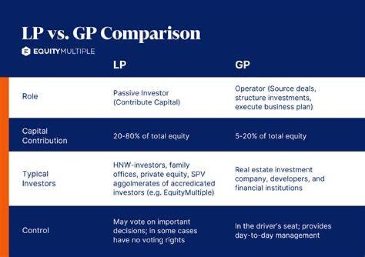 What does LP stand for mortgage?