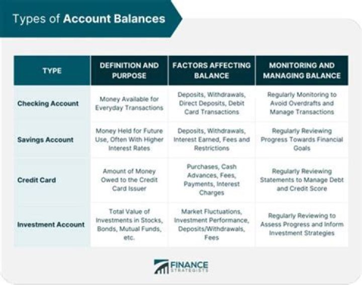 What does open real estate account balances are too high compared to their loan amounts mean?