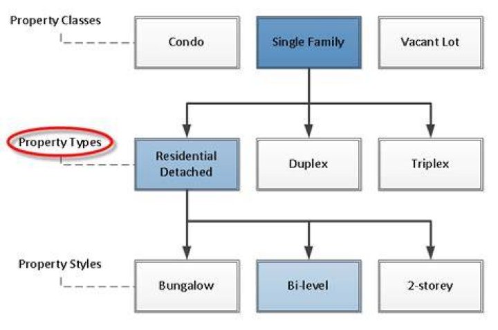 What does property type B mean?
