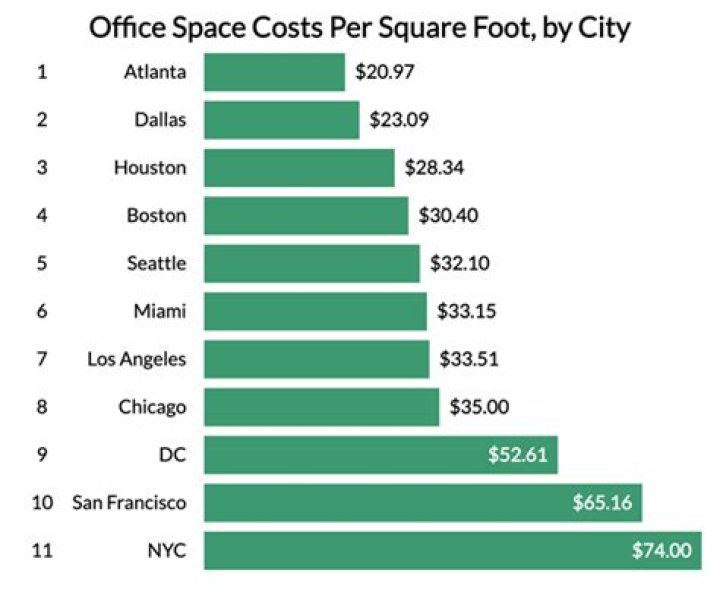 What does the average office cost to rent?