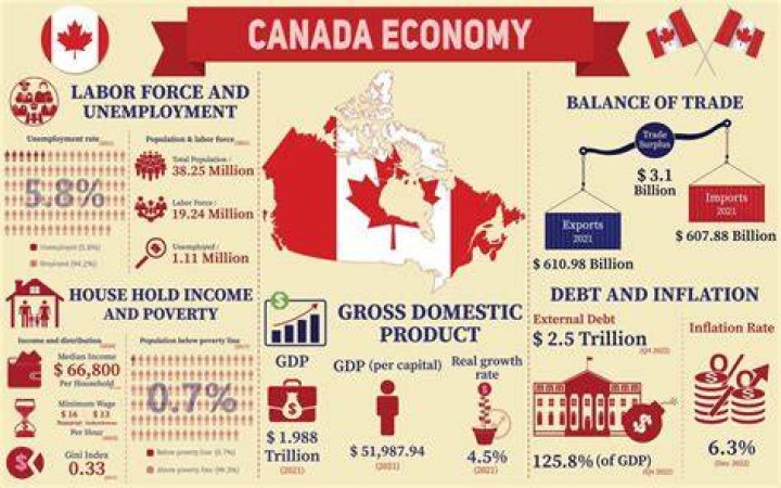 What economic system is the US and Canada?