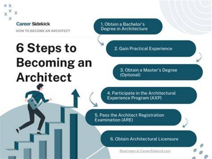 What exams do you need to be an architect?
