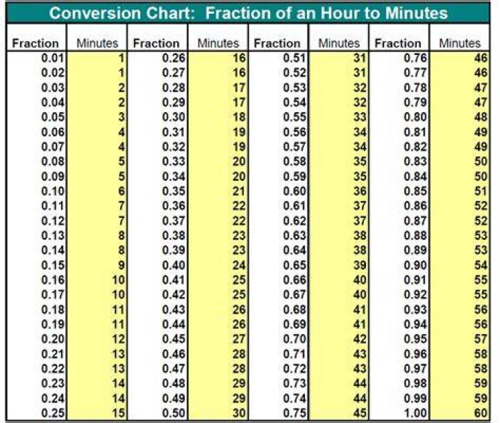 What fraction of 5 hours is 25 minutes?