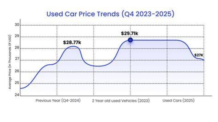 What graph is used for prices?