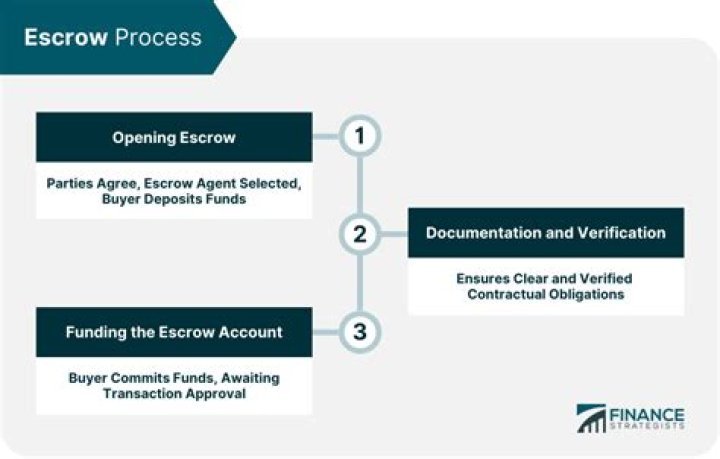 What happens at the close of escrow?