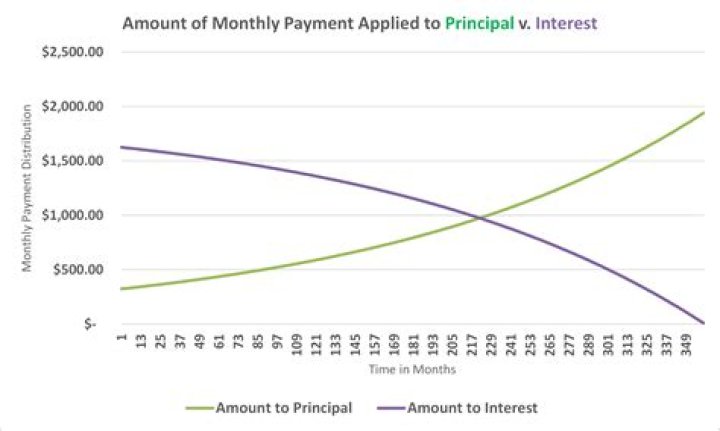 What happens if my loan is more than I need?