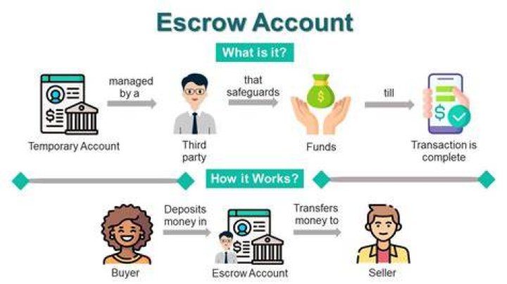 What happens to money in escrow after closing?