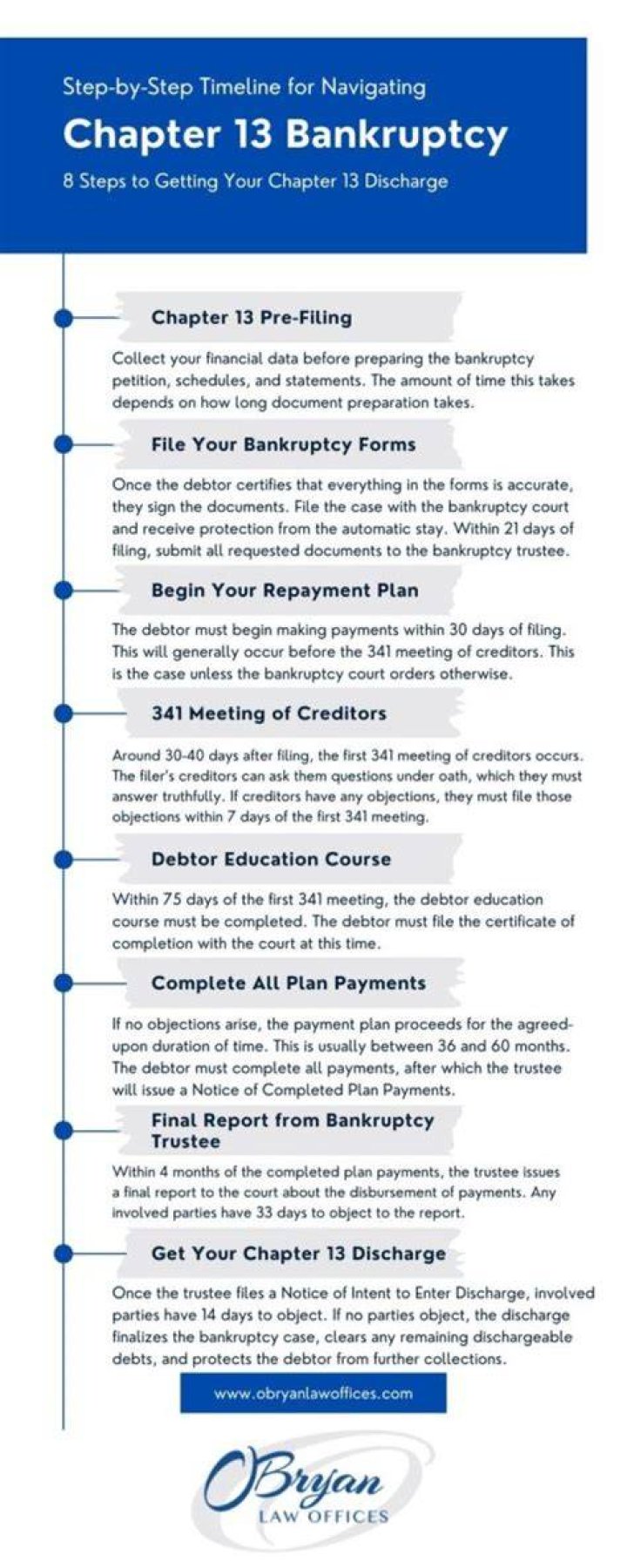 What happens to mortgage when you file Chapter 13?