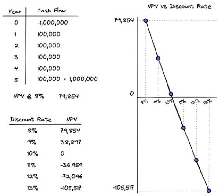 What happens to the present value if you decrease the discount rate?
