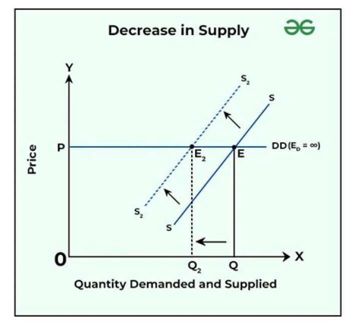 What happens to the price of a good when supply decreases?