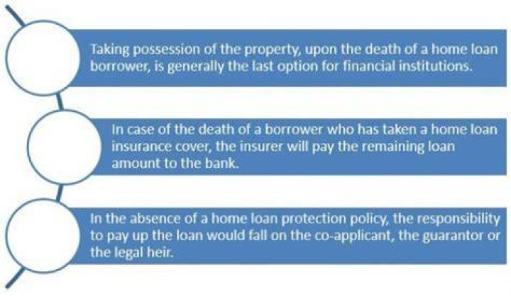 What happens to the reverse mortgage loan if the borrower dies?