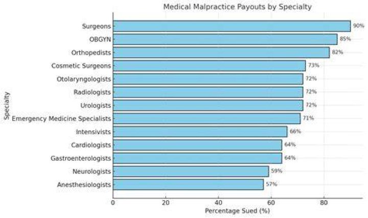 What happens when you get sued for malpractice?