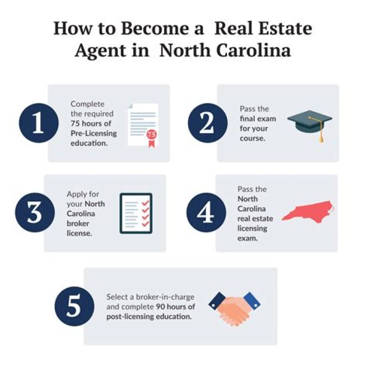 What high school subjects are needed for real estate?