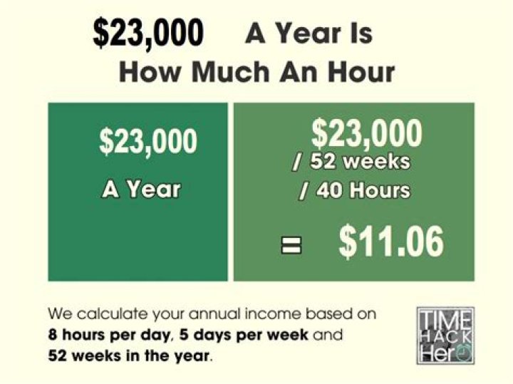 What hourly wage is 23000 a year?