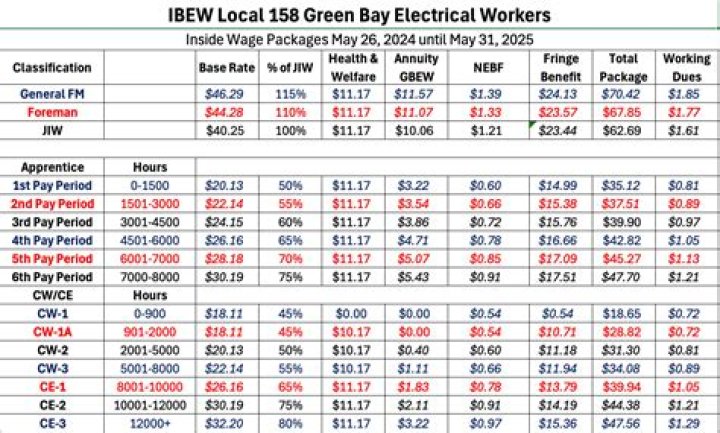 What IBEW pays the most?