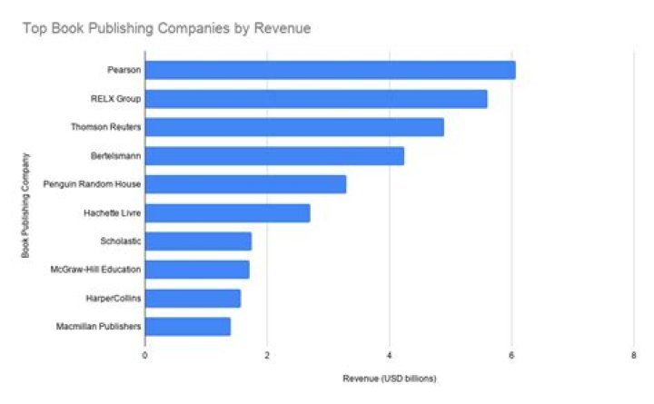 What industry is a publishing company in?