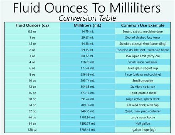 What is 10 ounces of water in mL?