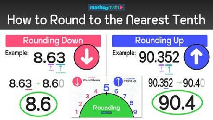 What is 39 rounded to the nearest tenth?