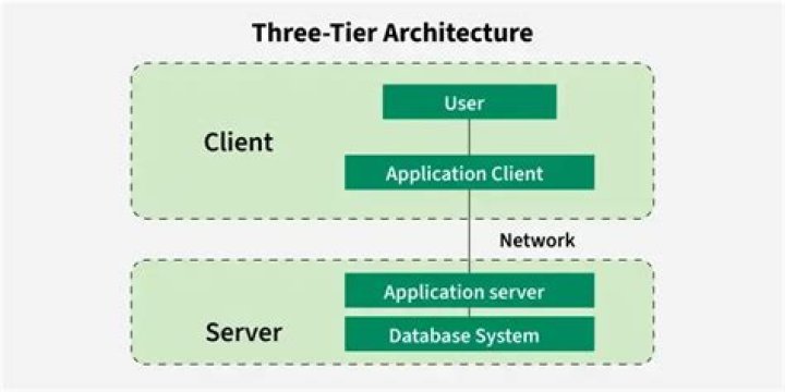 What is a 3 tier client/server architecture?