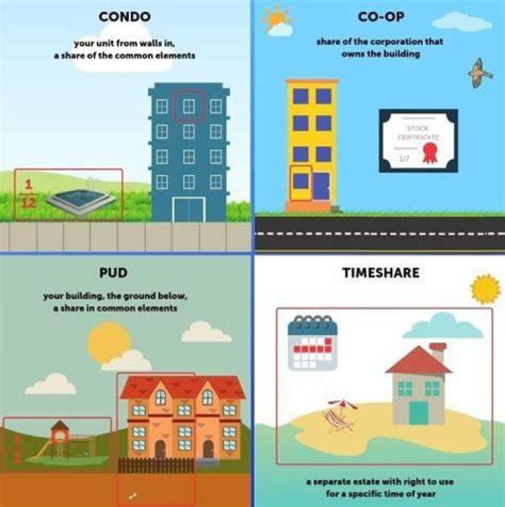 What is a co-op in real estate?