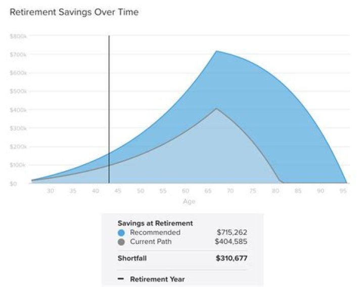 What is a comfortable amount to live on in retirement?