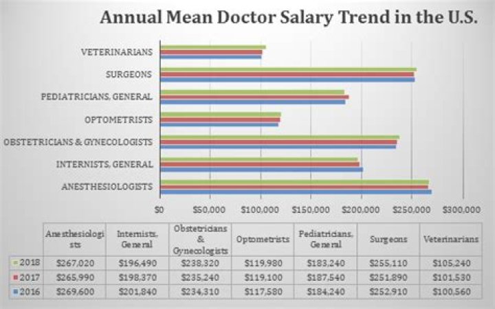 What is a doctor salary in Georgia?