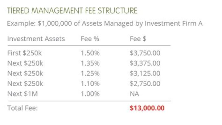 What is a fee in money?