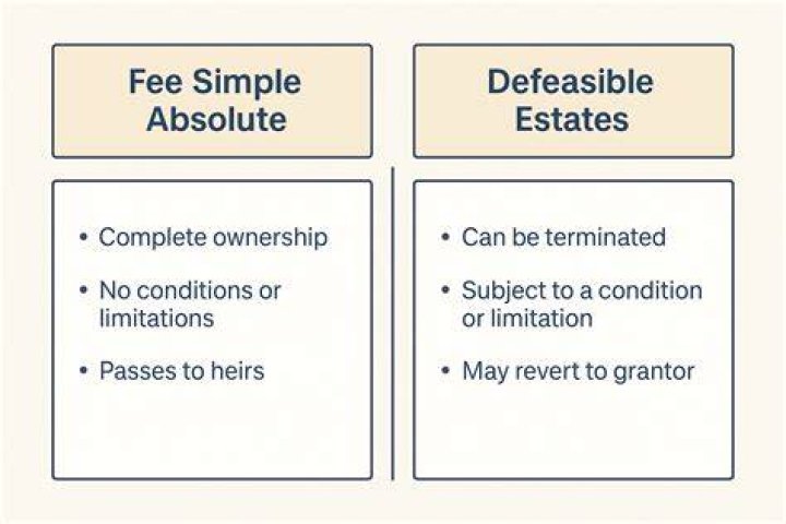 What is a fee simple title?