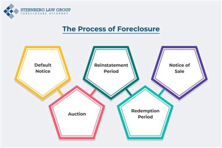 What is a foreclosure summary Judgement?