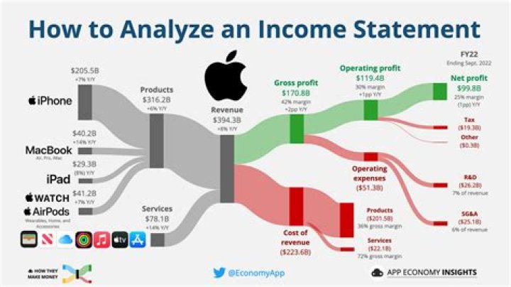 What is a high income at 30?