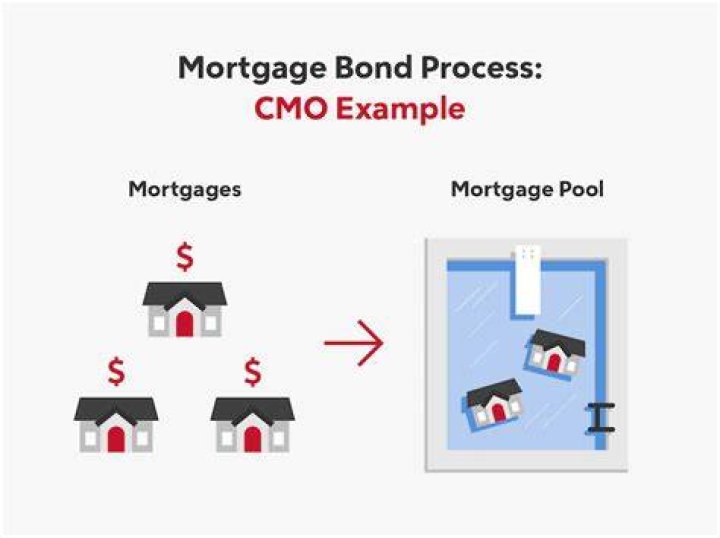What is a mortgage bond classified as?