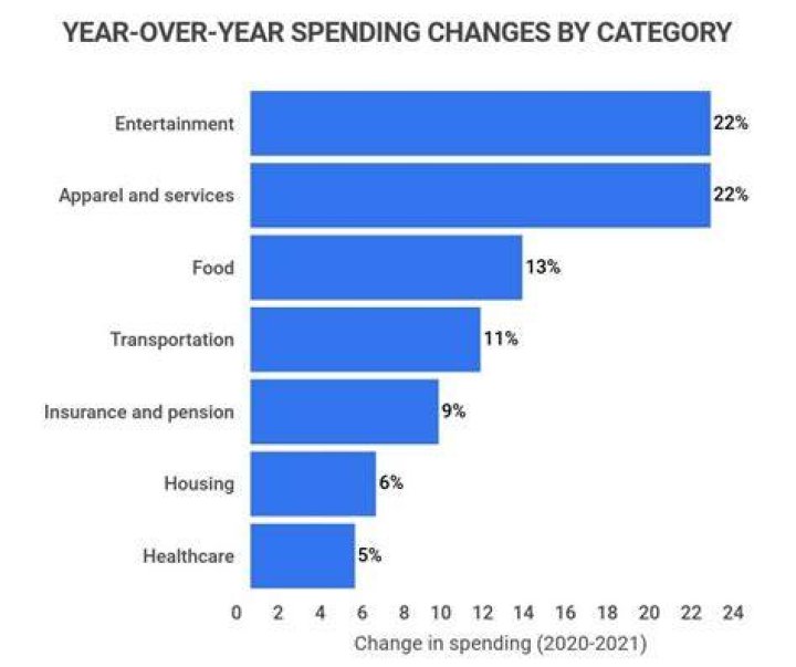 What is a normal amount to spend per month?