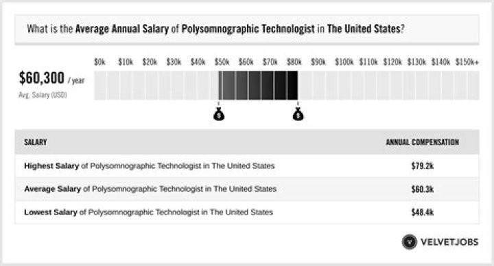 What is a polysomnographic technologist salary?