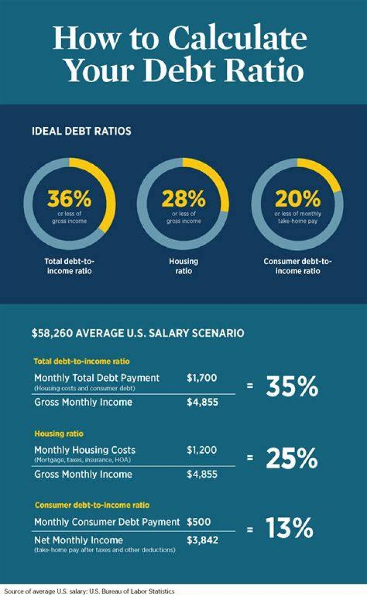What is an acceptable debt-to-income ratio?