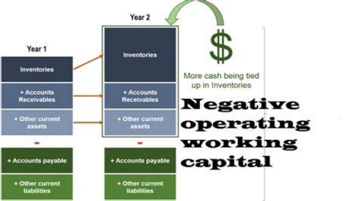 What is an example of a company with negative net working capital?