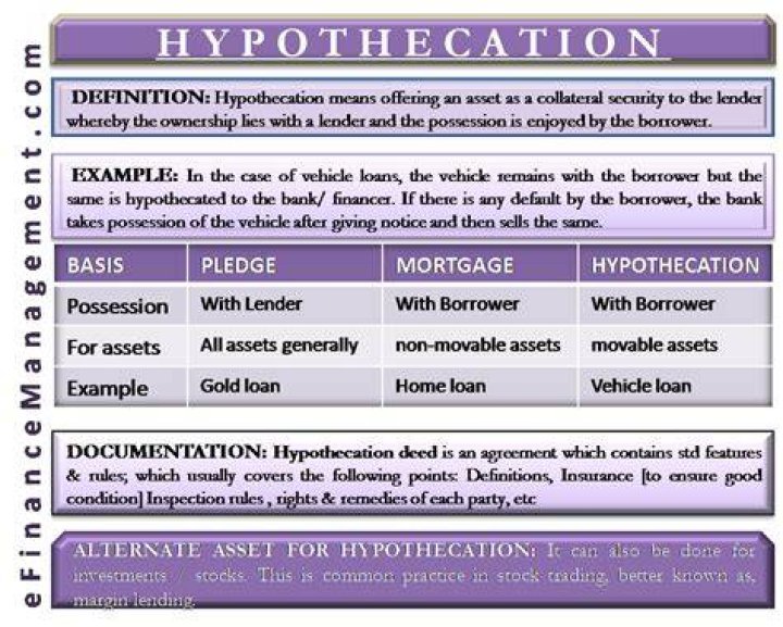 What is an example of hypothecation?
