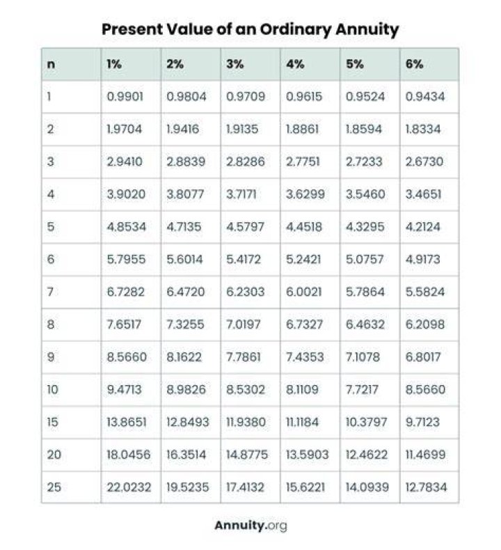 What is an example of ordinary annuity?