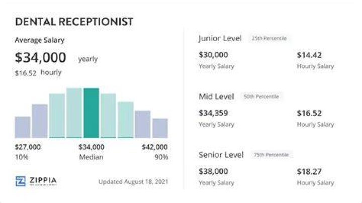 What is average pay for Receptionist?