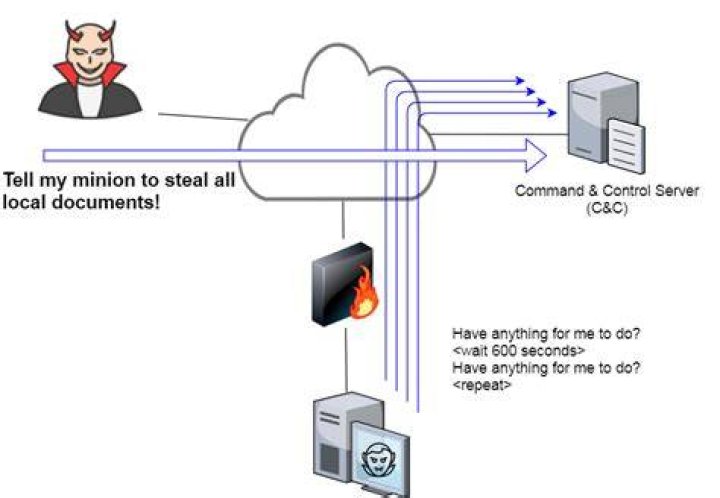 What is beaconing in network?