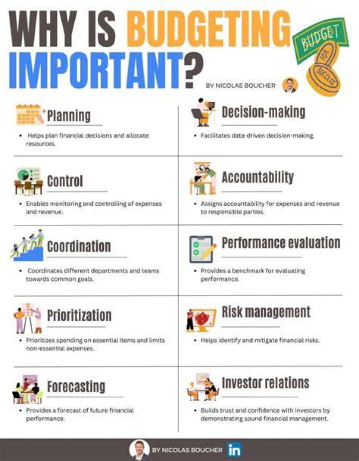 What is budgeting and why is it important?